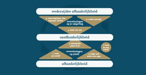 Afbeelding van het bericht 'Covey en het schema van wederzijdse afhankelijkheid'